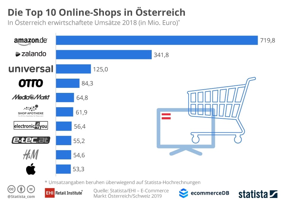 Statista-Onlineshop-Statistik-Österreich. Amazon ist führend, gefolgt von Zalando.