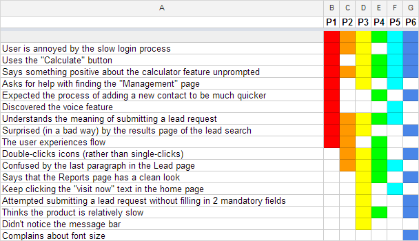 Rainbow Spreadsheet - Usability priorization Matrix - Tomer Sharon
